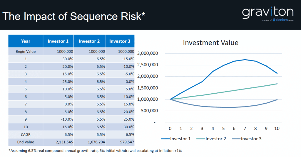 sequence risk