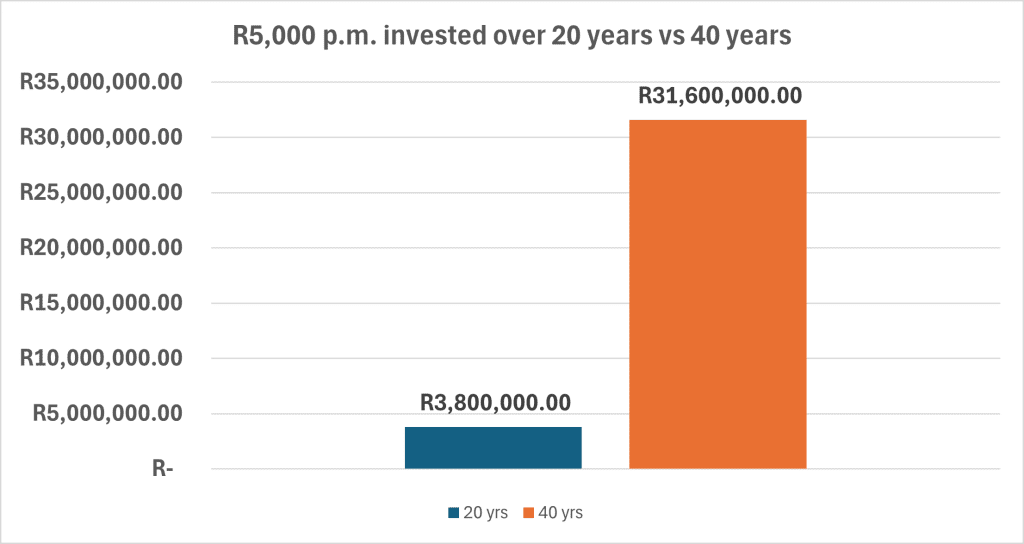 Compound Interest; Retirement Planning Mistakes