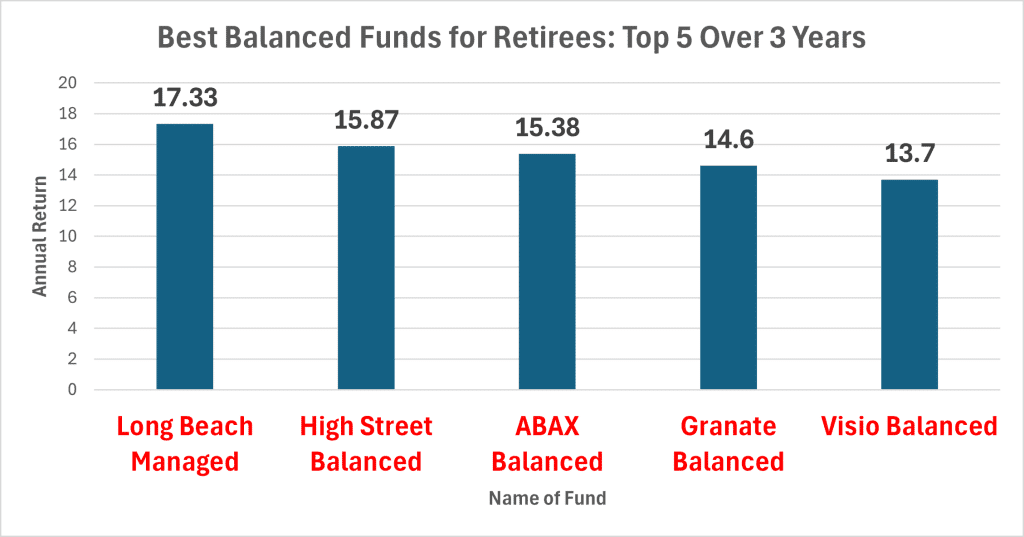 Best Balanced Funds For Retirees Over 3 Years