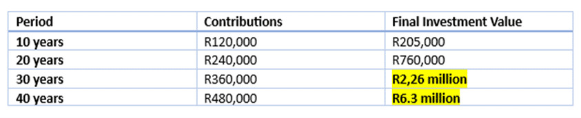 Investment advice for women: Power of compound interest