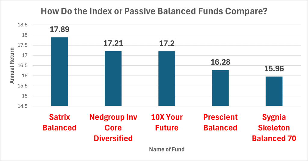 Passive or Index Based Balanced Fund Performance 5 years