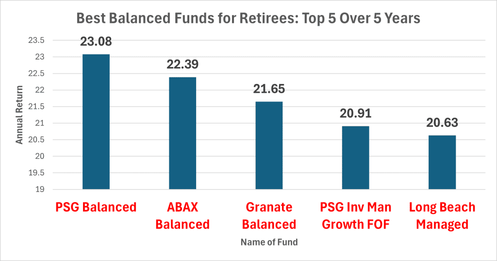 Top Balanced Funds Over 5 5 Years for Retirees