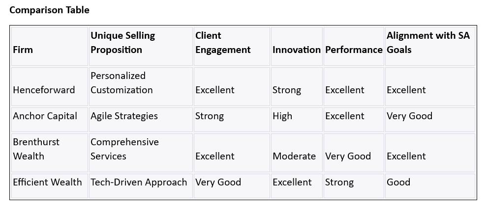 Wealth Management Companies South Africa Comparison Table