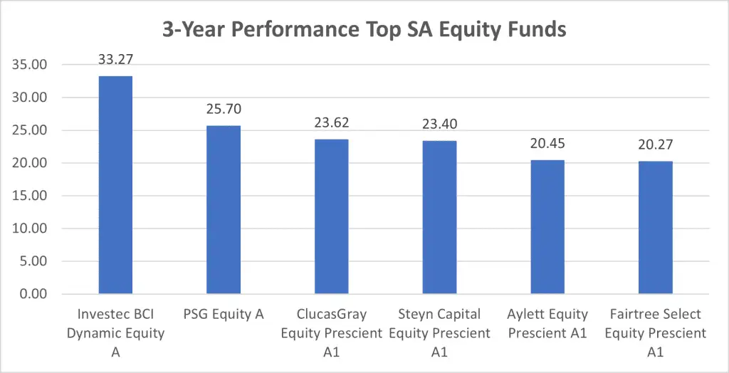 SA Equity Best Performing Unit Trusts 3 Years