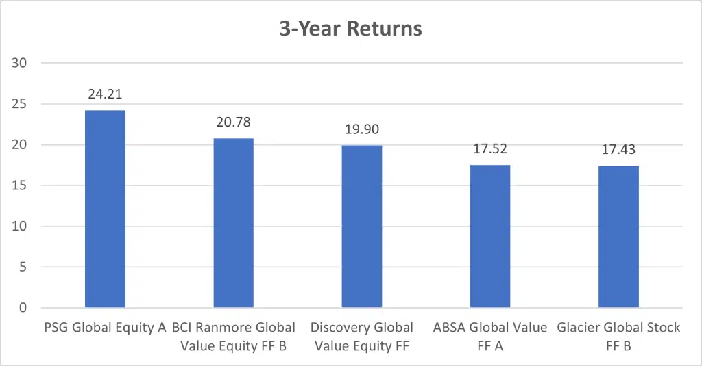 best performing unit trusts in the global equity category over 3 years