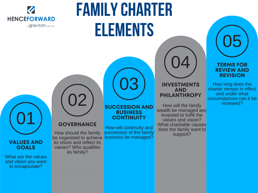 Family Wealth Planning and elements of a family charter
