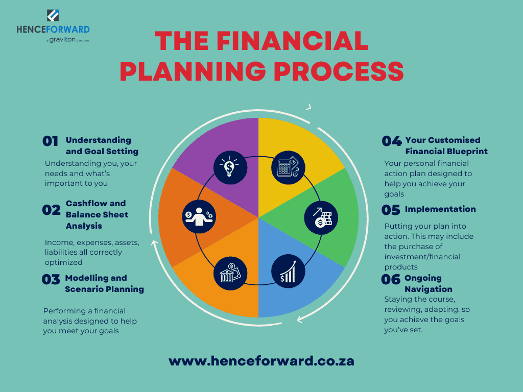 The Financial Planning Process