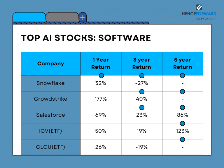 Best AI Stocks to Buy: Software