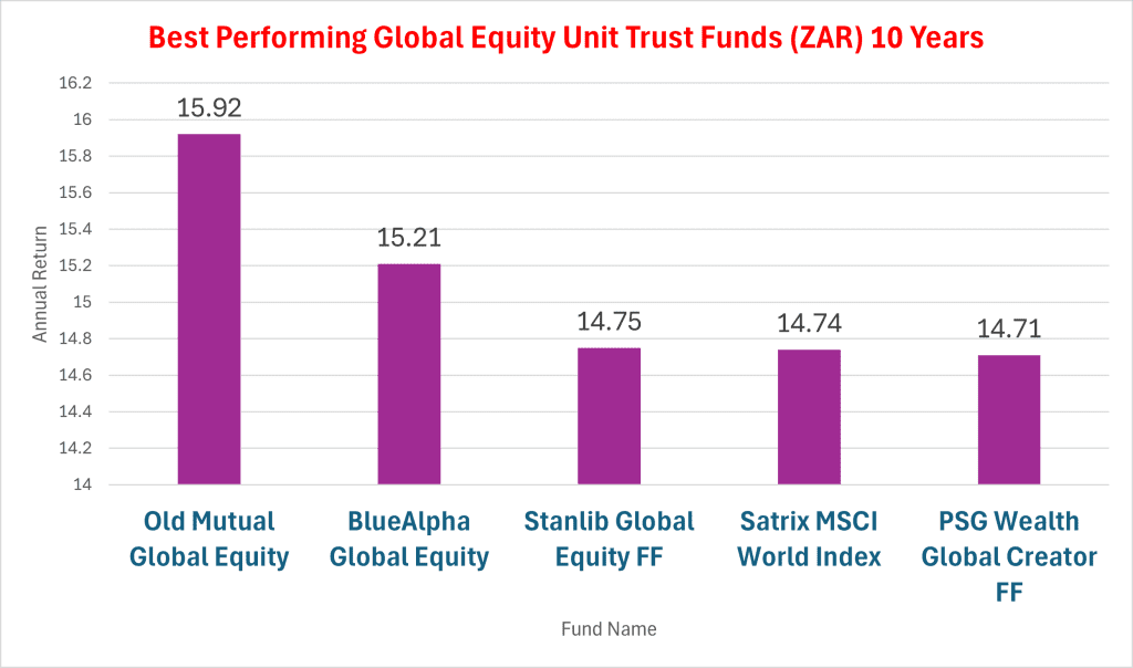 Top Performing Global Equity Funds over 10 Years in ZAR