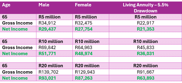 Can I Retire With R5 Million In South Africa Henceforward