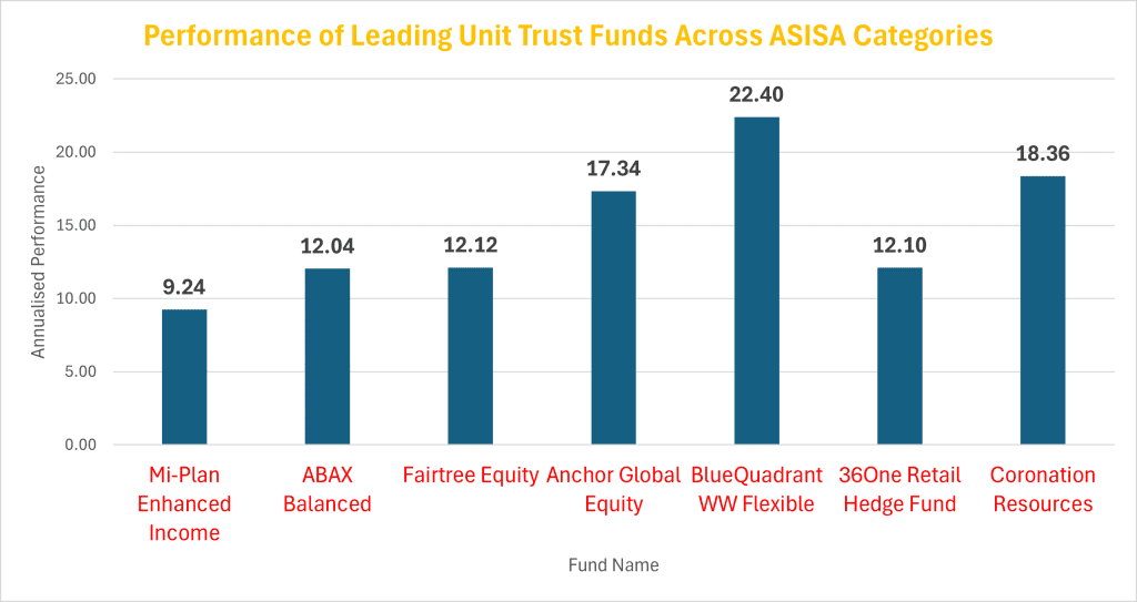 What is the Best Living Annuity in South Africa?