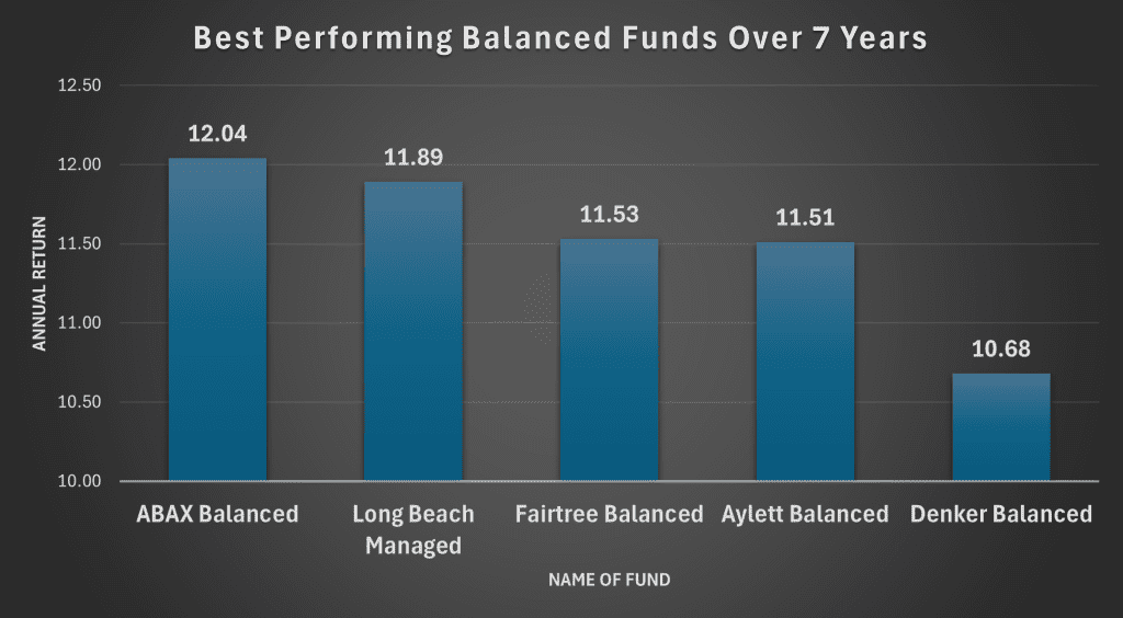 Living Annuity Performance, best balanced funds