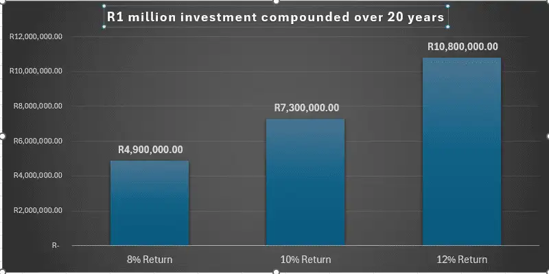 Investment Returns Matter.