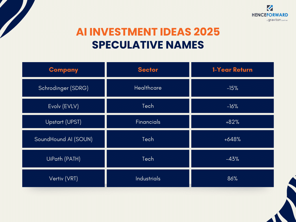 AI and Investing 2025. Some speculative and more under the radar ideas