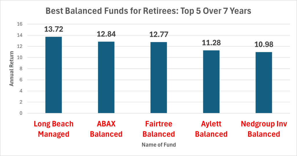 Top Performing Balanced Funds 7 Years for Retirees
