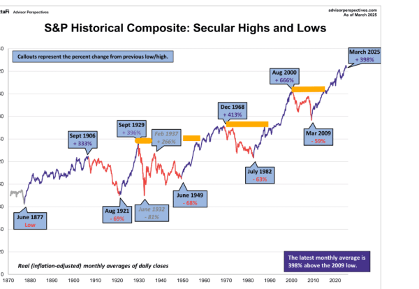 S&P Secular Bear Market History