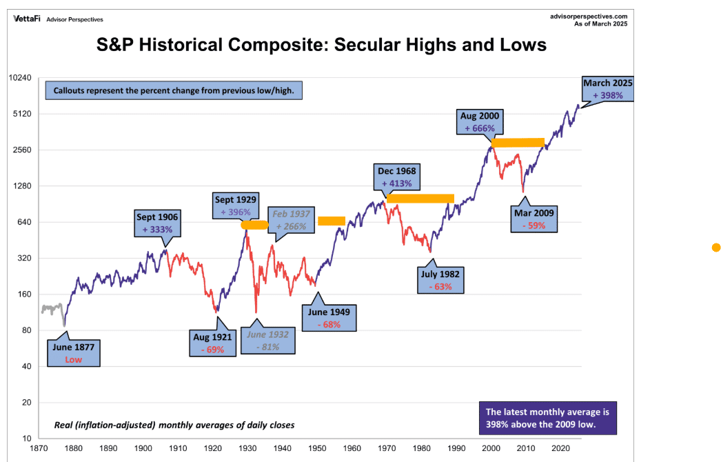 S&P Secular Bear Market History