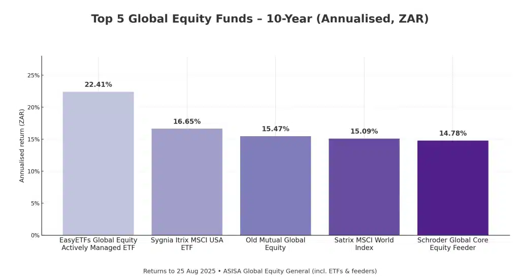 Top 5 Global Equity funds over 10 years (ZAR, annualised to 25 Aug 2025; ASISA Global Equity General, incl. ETFs & feeders)