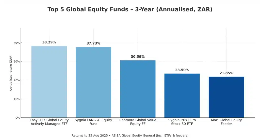 Top 5 Global Equity funds over 3 years (ZAR, annualised to 25 Aug 2025; ASISA Global Equity General, incl. ETFs & feeders).