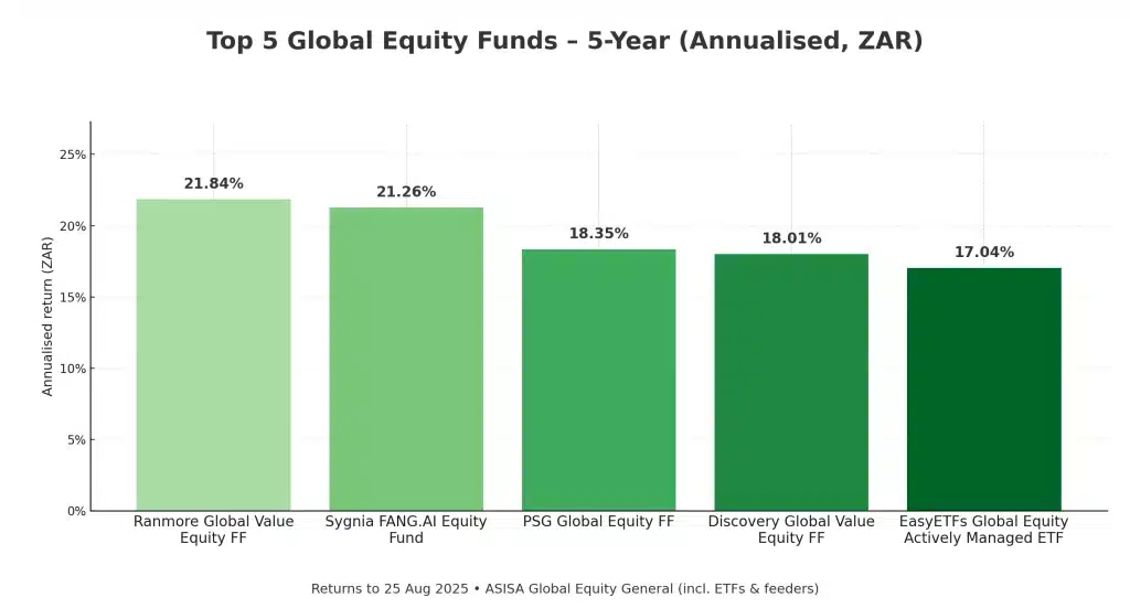 Top 5 Global Equity funds over 5 years (ZAR, annualised to 25 Aug 2025; ASISA Global Equity General, incl. ETFs & feeders)
