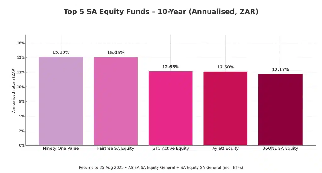 Best Unit Trusts in SA 10 year performance; Top 5 SA Equity funds over 10 years (ZAR, annualised to 25 Aug 2025; ASISA SA Equity General + SA Equity SA General).