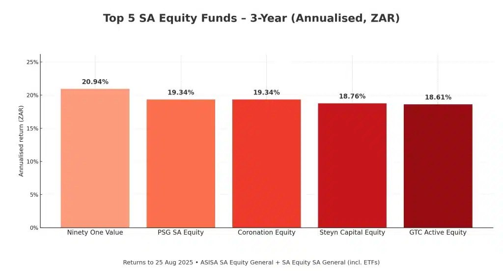 Top 5 SA Equity funds over 3 years (ZAR, annualised to 25 Aug Best performing unit trusts in SA2025; ASISA SA Equity General + SA Equity SA General).