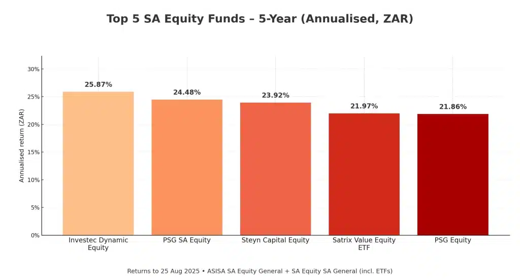 Best Unit Trusts Funds in SA over 5 years; Top 5 SA Equity funds over 5 years (ZAR, annualised to 25 Aug 2025; ASISA SA Equity General + SA Equity SA General).