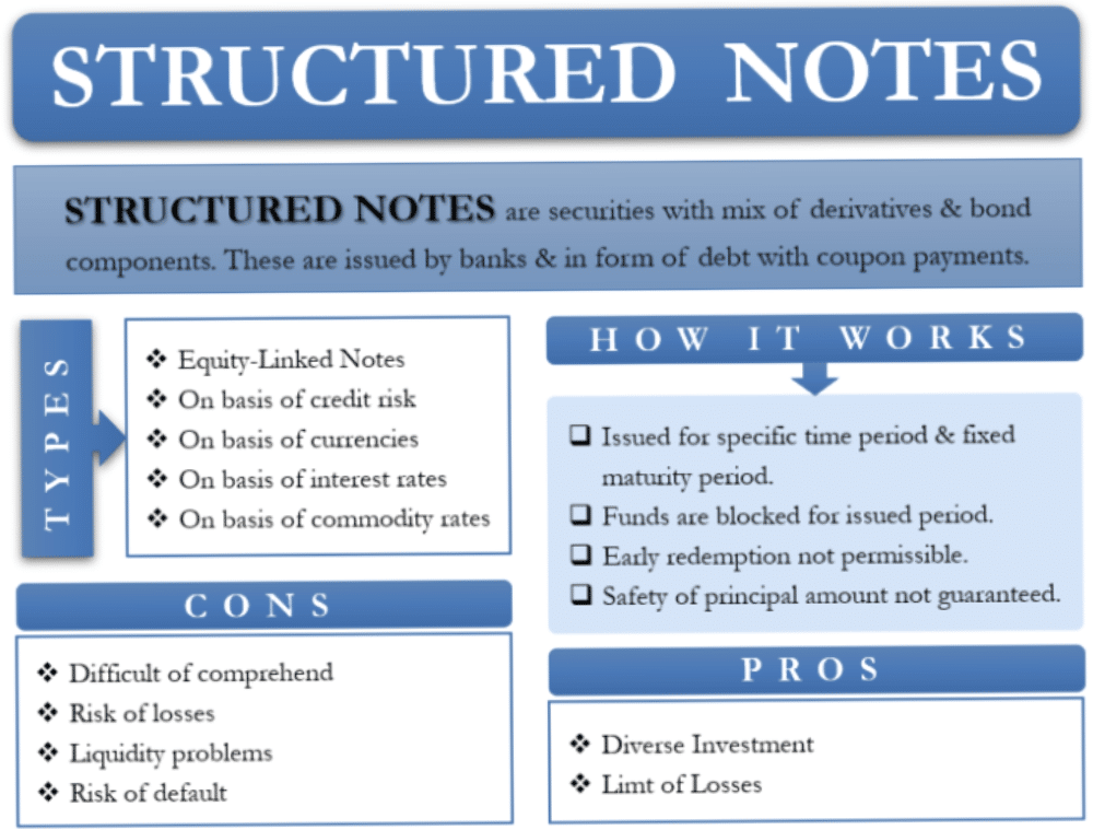 Structured notes and how they work for South African investors