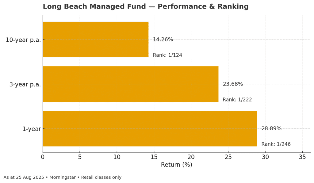 Bar chart of Long Beach Managed Fund: 1y 28.89% (#1/246), 3y 23.68% p.a. (#1/222), 10y 14.26% p.a. (#1/124).