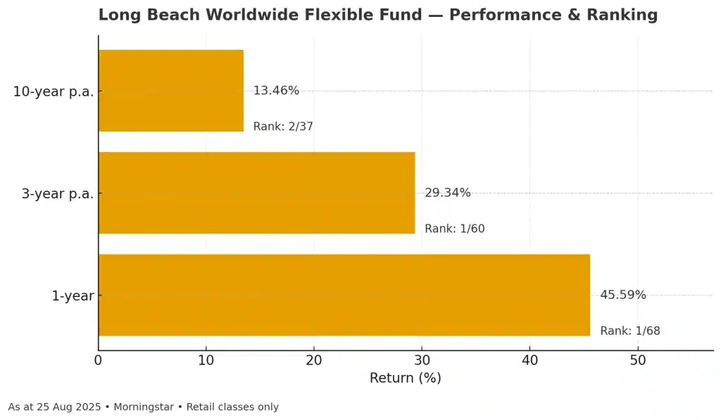 Bar chart of Long Beach Worldwide Flexible Fund: 1y 45.59% (#1/68), 3y 29.34% p.a. (#1/60), 10y 13.46% p.a. (#2/37).