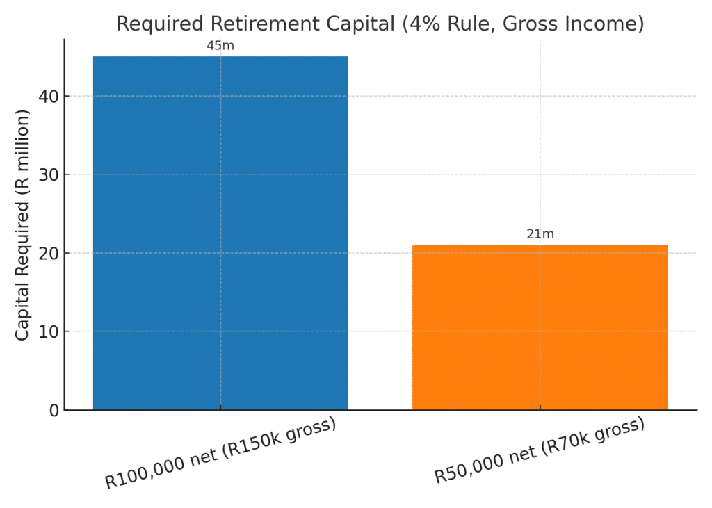 Capital needed to retire on R100K pm. and R50K p.m. in South Africa today