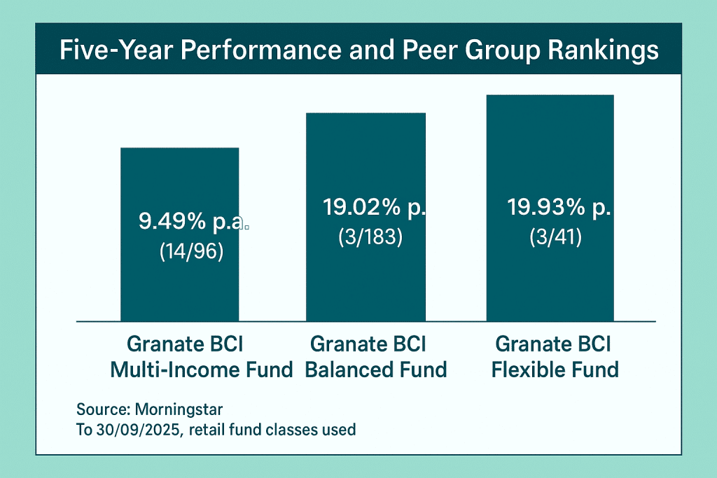5-Year Annualised Fund Performance