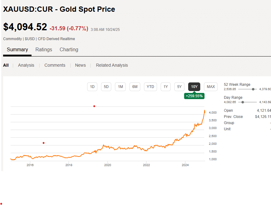 Gold's 10 year bull market