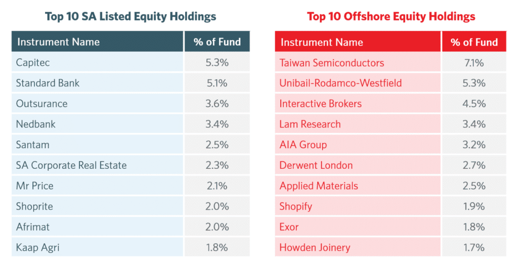 Granate Asset Management's Top Equity Holdings in their Balanced Fund